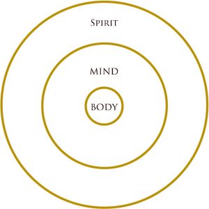 March - Body, Mind, Spirit Layers